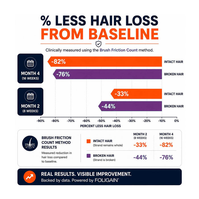 FOLIGAIN® Triple Action Conditioner For Thinning Hair For Men with 2% TRIOXIDIL® 473ml - FOLIGAIN